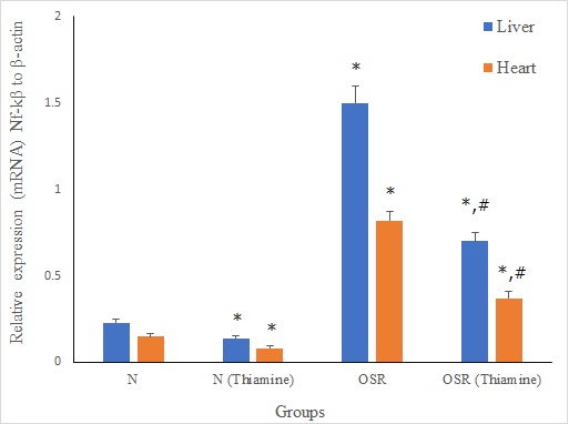 Figure 2. Comparison of relative hepatic and cardiac nuclear factor-kβ (NF-kβ) to glysealdehide -3- phosphate dehydrogenase (GAPDH),  in normal (N) and oxidative stress rat model group (OSR)