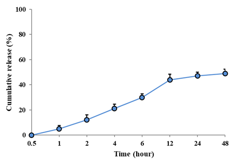 Figure 1. In vitro release proﬁle of NIC nanoliposomes in phosphate buffer medium containing tween (0.5%) at 37°C and a pH of 7.4 (n=3).