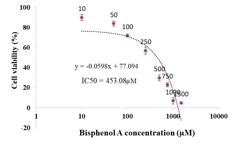 Figure 2. Viability percentage of HUVEC evaluated by MTT assay after 24 h incubation with different concentrations of bisphenol A. Data represent mean±SEM (n=3).