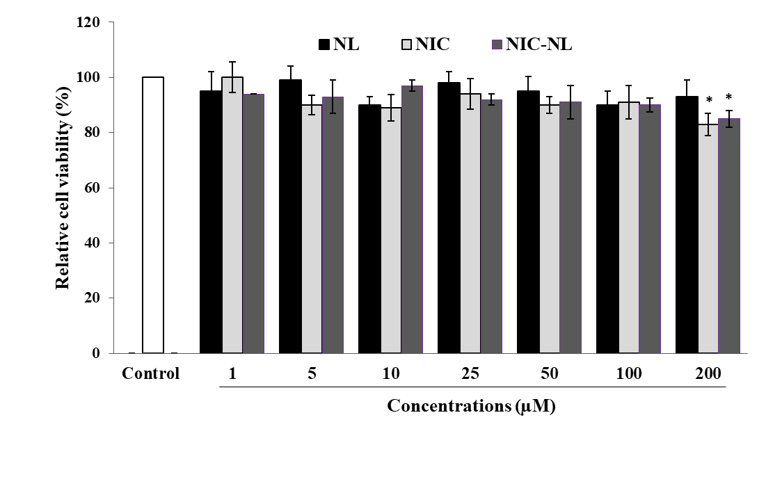 Figure 3. Viability percentage of HUVEC evaluated by MTT assay after 24 h incubation with different concentrations of nicorandil (NIC), drug-free nanoliposomes (NL), and nicorandil nanoliposomes (NIC-NL). Data represent mean±SEM (n=3). *P<0.001 versus control (untreated cells).