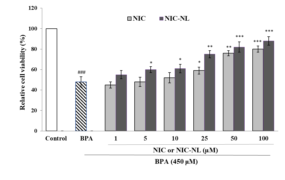 Figure 4. Viability percentage of HUVEC evaluated by MTT assay after 24 h pretreatment with nicorandil (NIC) or nicorandil nanoliposomes (NIC-NL) in bisphenol A-induced toxicity. Data represent mean±SEM (n=3). ###P<0.001 versus control (untreated cells); *P<0.05, **P<0.01 and ***p<0.001versus BPA.