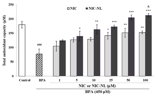 Figure 5. Total antioxidant capacity in HUVEC evaluated as FRAP value after 24 h pretreatment with nicorandil (NIC) or nicorandil nanoliposomes (NIC-NL) in bisphenol A-induced toxicity. Data represent mean±SEM (n=3). ###P<0.001 versus control (untreated cells); *P<0.05, **P<0.01 and ***P<0.001versus BPA; &P<0.05 versus NIC.