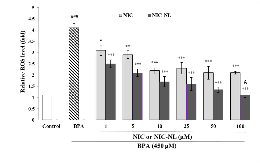 Figure 6. Intracellular ROS level in HUVEC evaluated by fluorescence intensity after 24 h pretreatment with nicorandil (NIC) or nicorandil nanoliposomes (NIC-NL) in bisphenol A (BPA)-induced toxicity. Data represent mean±SEM (n=3). ###P<0.001 versus control (untreated cells); *P<0.05, **P<0.01 and ***P<0.001versus BPA; &P<0.05 versus NIC.