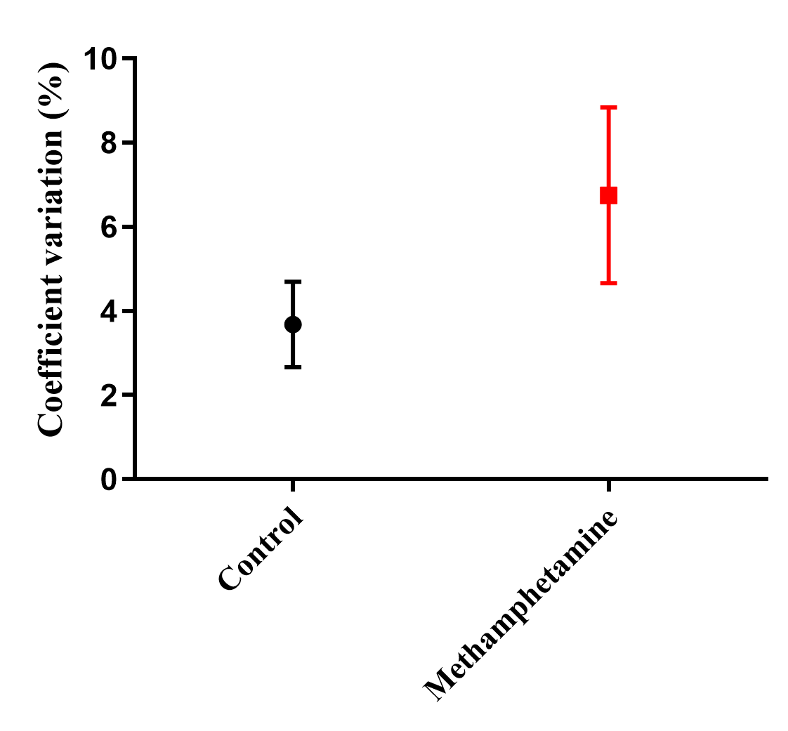 Figure 1. Comparison of the Coefficient of Variation (CV) in Voronoi polygon areas between the Control and Methamphetamine groups. The error bars represent the standard deviation (SD)