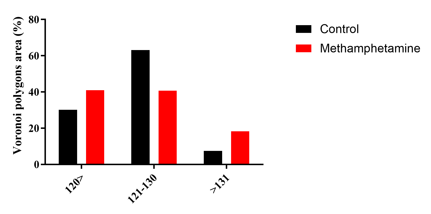 Figure 3. Percentage distribution of Voronoi polygon areas across different size categories (<120, 121–130, and >131) for control and methamphetamine groups