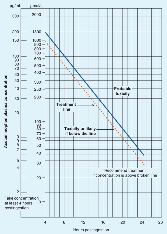 Figure 1. Rumack–Matthew nomogram for acetaminophen poisoning. Adapted from Goldfrank LR, Flomenbaum NE, Lewin NA, Weisman RS, Howland MA, editors. Goldfrank’s Toxicologic Emergencies. 2nd ed. Norwalk, CT: Appleton-Century-Crofts; 1982. p. 60.