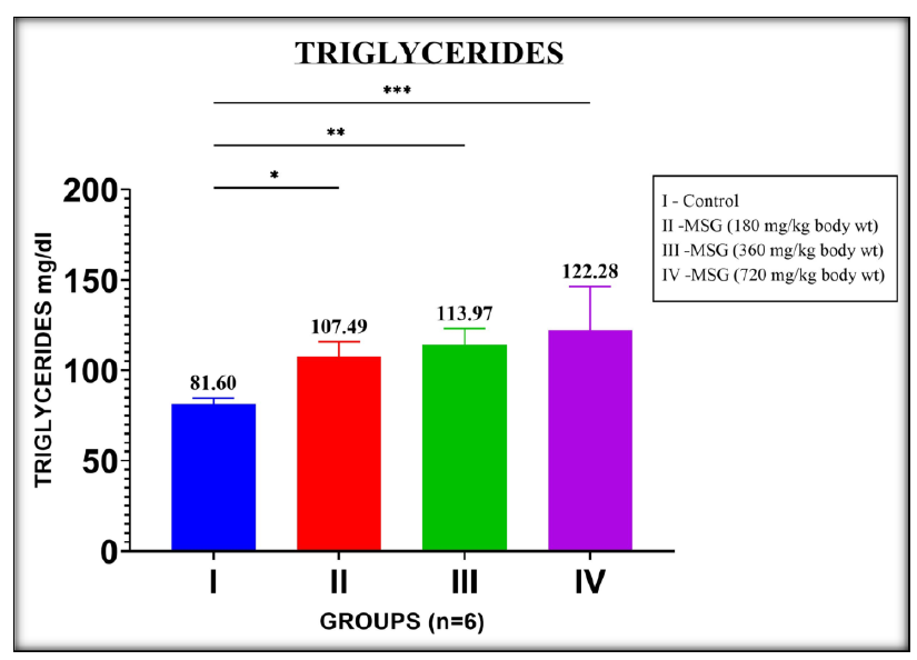Figure 1. Effect of MSG on Triglycerides in MSG induced groups. Values are represented as mean±SD. (*P<0.05, **P<0.01, ***P<0.001, and ****P<0.0001).