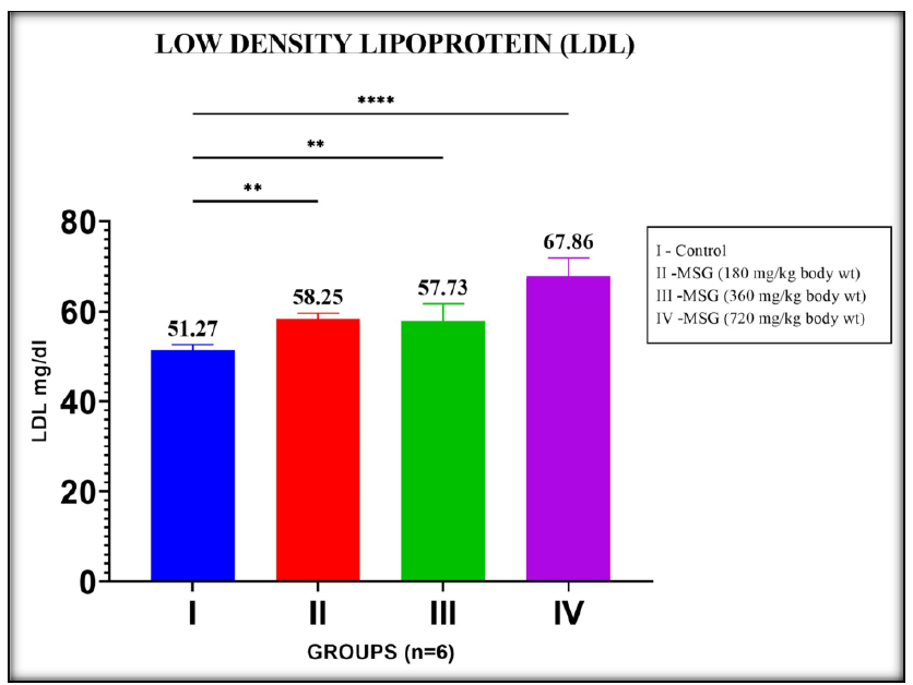 Figure 2. Effect of MSG on LDL in MSG induced groups. Values are represented as mean±SD. (*P<0.05, **P<0.01, ***P<0.001, and ****P<0.0001)