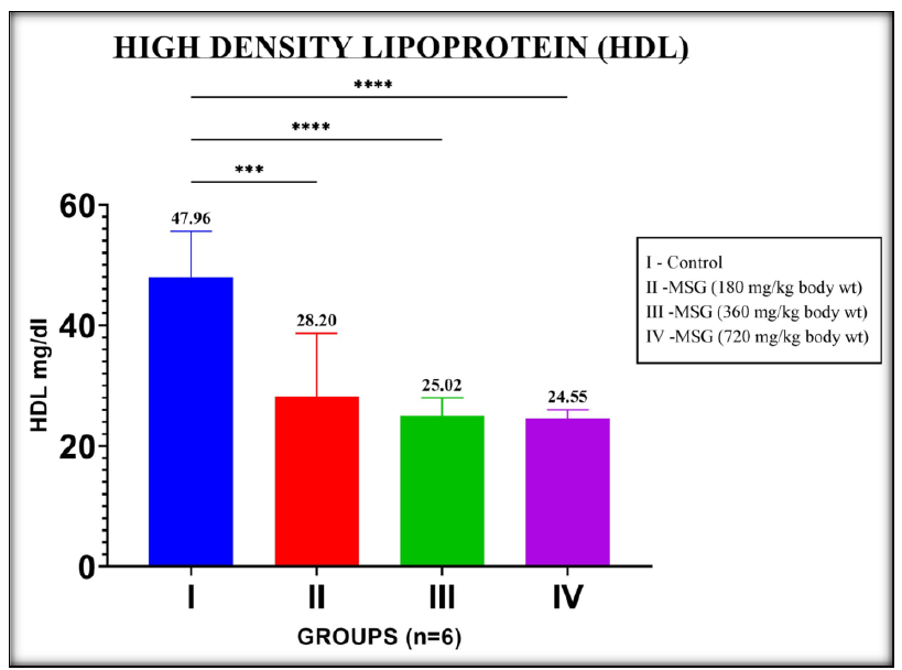 Figure 3. Effect of MSG on HDL in MSG induced groups. Values are represented as mean±SD. (*P<0.05, **P<0.01, ***P<0.001, and ****P<0.0001)