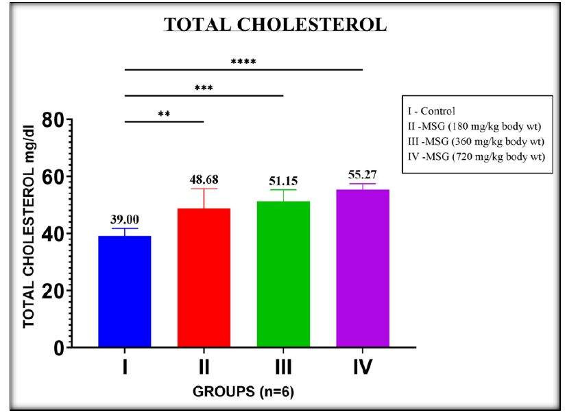 Figure 4. Effect of MSG on Total cholesterol in MSG induced groups. Values are represented as mean±SD. (*P<0.05, **P<0.01, ***P<0.001, and ****P<0.0001)