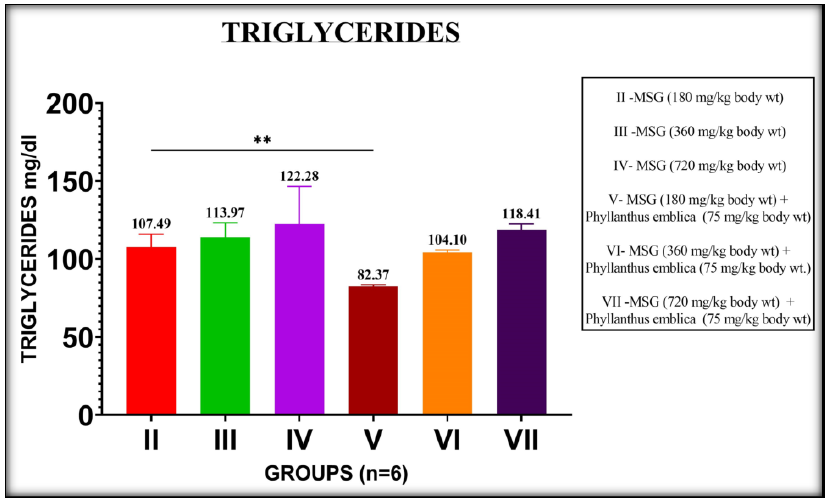 Figure 5. Comparison of MSG induced groups versus MSG induced groups treated with the ethanolic extract of Phyllanthus emblica on Triglycerides. Values are represented as mean±SD. (*P<0.05, **P<0.01, ***P<0.001, and ****P<0.0001)