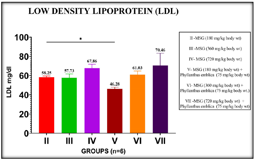 Figure 6. Comparison of MSG induced groups versus MSG induced groups treated with the ethanolic extract of Phyllanthus emblica on LDL. Values are represented as mean±SD. (*P<0.05, **P<0.01, ***P<0.001, and ****P<0.0001)