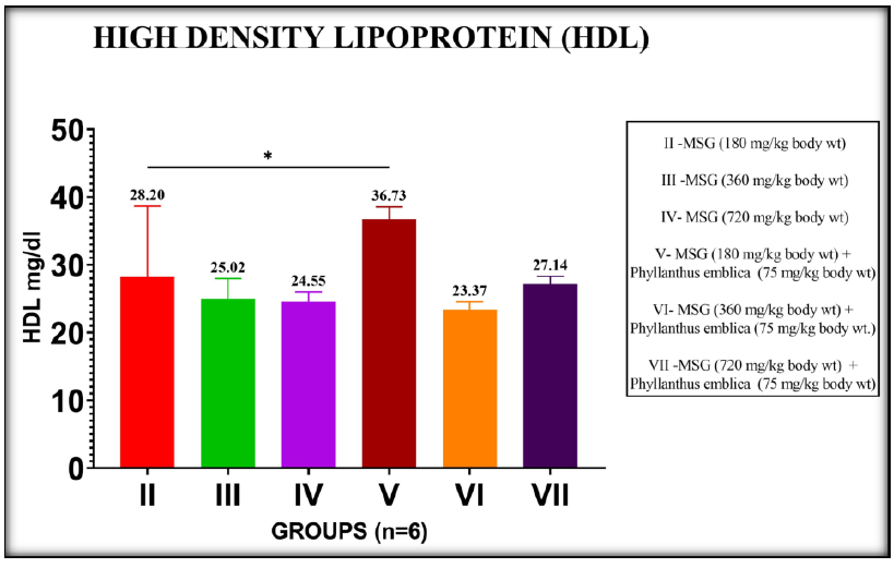 Figure 7. Comparison of MSG induced groups versus MSG induced groups treated with the ethanolic extract of Phyllanthus emblica on HDL. Values are represented as mean±SD. (*P<0.05, **P<0.01, ***P<0.001, and ****P<0.0001)