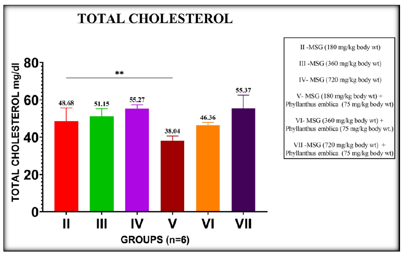 Figure 8. Comparison of MSG induced groups versus MSG induced groups treated with the ethanolic extract of Phyllanthus emblica on total cholesterol. values are represented as mean±SD. (*P<0.05, **P<0.01, ***P<0.001, and ****P<0.0001)