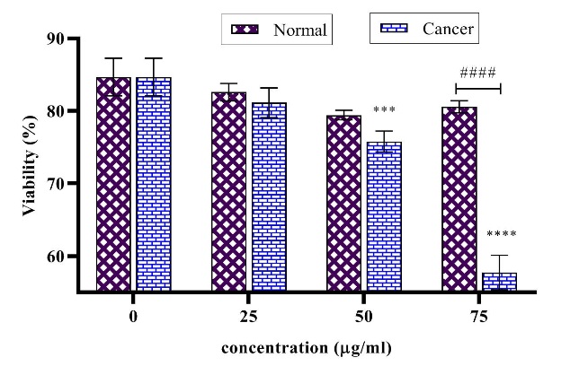 Figure 1. Variations in blood glucose levels observed among normal (Negative Control), untreated diabetic (Positive Control), and diabetic rats receiving Shir‑Khesht extract (100 mg/kg body weight). The symbol #### indicates a highly significant statistical reduction (p<0.0001) in glucose values, following extract administration compared with pre‑treatment measurements in diabetic rats.